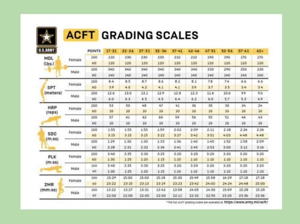 acft grading scale